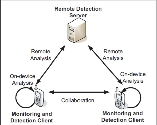 Figure 4 Collaborative Malware Detection Overall System Architecture (Schmidt et al., 2009) 