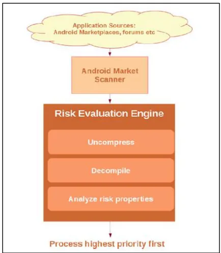 Figure 5 Risk Evaluation Heuristics Engine (Apvrille et al., 2012) 