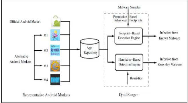 Figure 6 DroidRanger System Architecture (Zhou et al., 2012) 