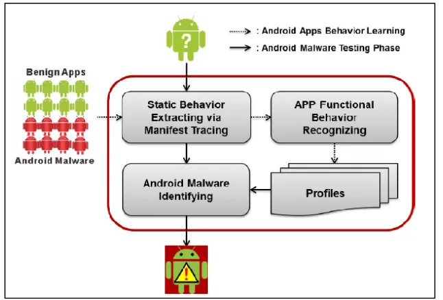 Figure 9 DroidMat System Architecture (Wu et al., 2012) 