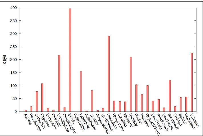 Figure 11 Trends Used in Detection Techniques 
