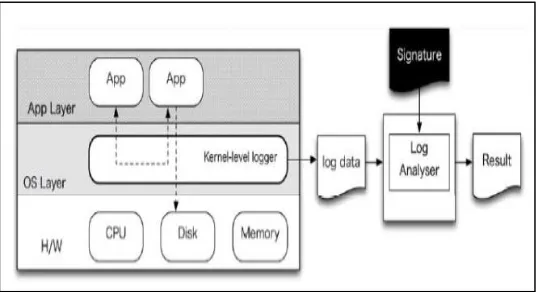 Figure 2 F System Architecture for Kernel-based Behavioral Analysis of Android Malware (Isohara et al., 2011) 