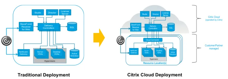 Figure 6: XenApp and XenDesktop Infrastructure Reduction with Citrix Cloud Implementation 