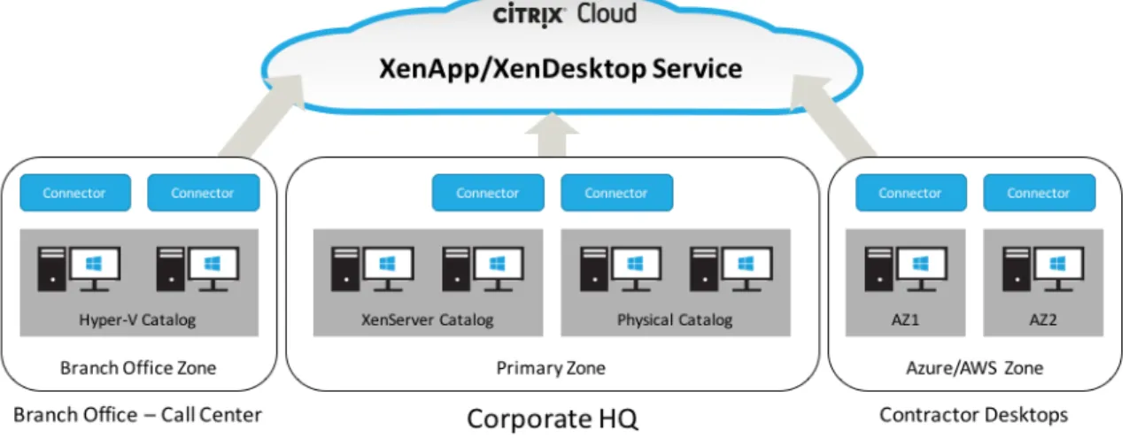 Figure 7: Manage Multiple XenApp/XenDesktop Resource Locations with Citrix Cloud 