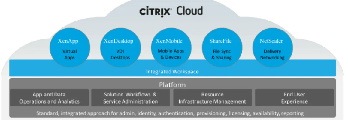 Figure 1: Citrix Cloud Services Integration 