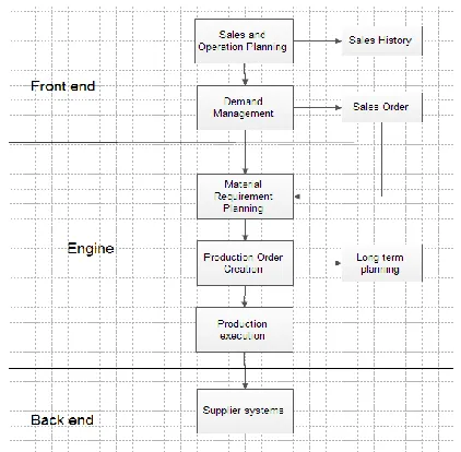 Figure I: Process Structure of Production Planning and Control 