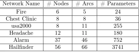 Table 2: Real networks used for evaluation.