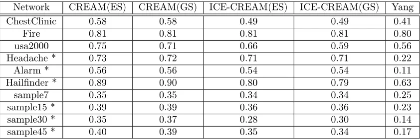 Table 4: Average normalized net proﬁt obtained by CREAM, ICE-CREAM