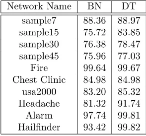 Table 5: Predictive accuracy of Bayesian networks and decision trees for the