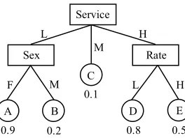 Figure 1: A sample decision tree of customer proﬁles