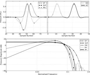 Figure 4.2: Impulse response (upper panes) and magnitude response (lower pane)of diﬀerent anti-dispersion ﬁlters