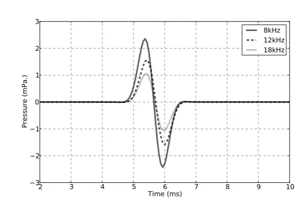 Figure 4.7: Pressure at the receiving position for a grid excited by a physicallyconstrained source, shown at three diﬀerent sample rates.
