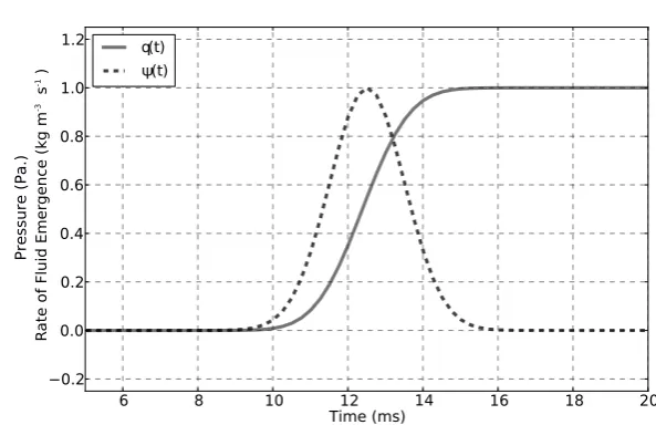 Figure 4.11: Source function, ψnode, for a physically constrained source excited using a Gaussian pulse-shapingﬁlter