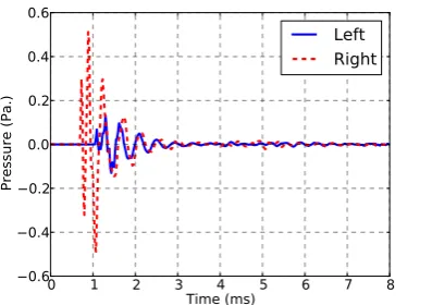 Figure 2.4: Binaural Impulse Response (BIR) for a source positioned at 45◦a Kemar mannikin, obtained from the MIT HRTF catalogue (Gardner et al., from1994).