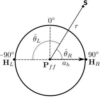 Figure 2.8: Geometry of a rigid sphere approximating a human head. Source is atpointand  S, r is radial distance to the sphere’s centre, ah is the radius of the sphere,θˆL and θˆL are the angles between the vector from the source to the centre ofthe sphere and the left and right ear positions, respectively.