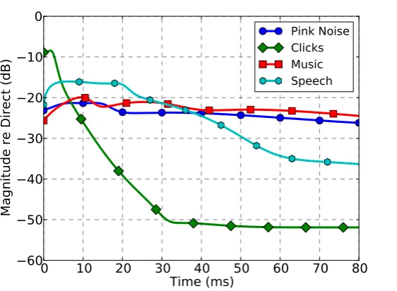 Figure 2.13: Detection thresholds of a single lateral reﬂection for classical music(squares, data ﬁtted from (Barron, 1971)), pink noise (circles), clicks (diamonds)and speech (hexagons), data ﬁtted from (Olive and Toole, 1989).