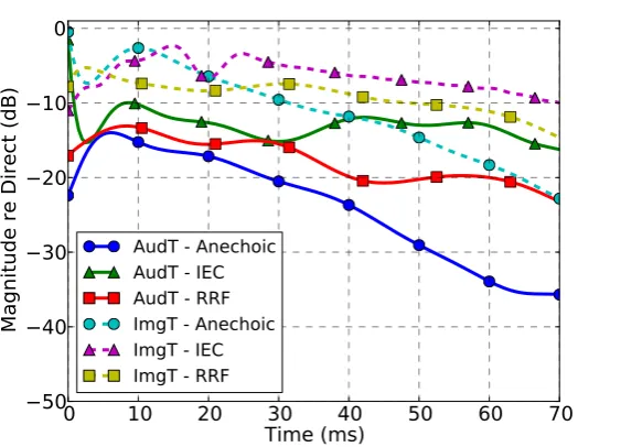 Figure 2.14: Detection thresholds (solid lines, AudT) and image-shift thresholds(dashed lines, ImgT) tested under anechoic conditions (circles), and in an IEC(triangles) and RRF (squares) rooms