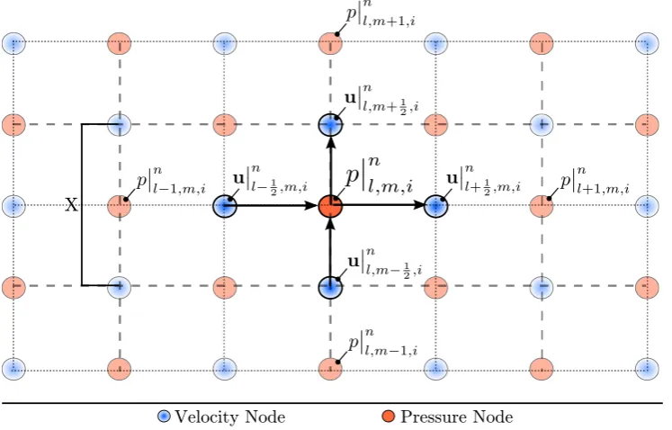 Figure 3.2: Staggerred grids for pressure (red-ﬁlled dots, p) and particle velocity(blue-gradient dots, u), illustrated at discrete time n.