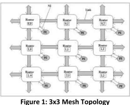 Figure 1: 3x3 Mesh Topology 