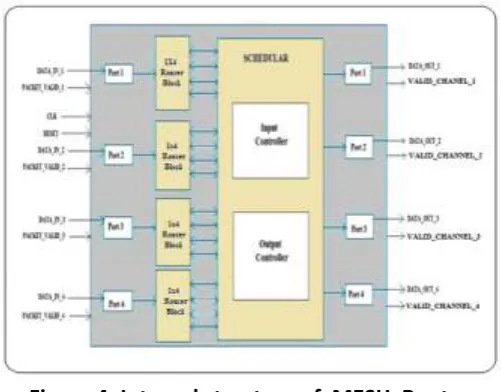Figure 4: Internal structure of  MESH  Router 