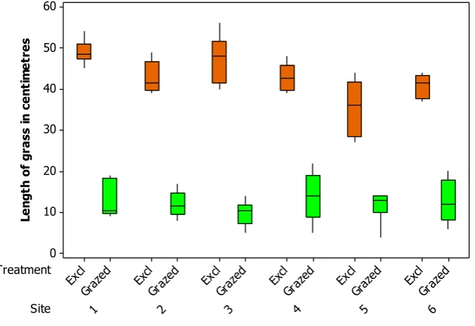 Figure 21: Boxplots of May 2011, during the second month after the introduction of high density grazing