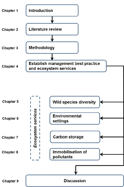 Figure 1: Conceptual overview of thesis. An iterative process is shown between chapters 4 to 9
