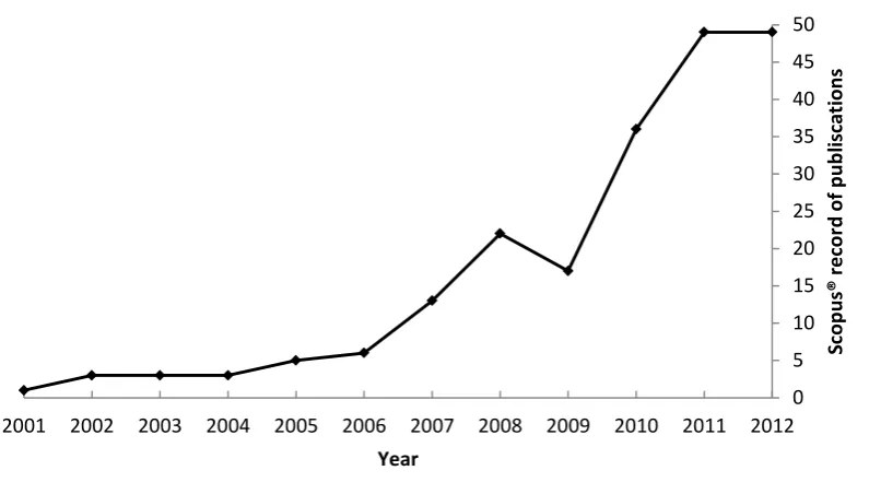 Figure 2: Number of publications with ‘Anthropocene’ in the ‘Title, abstract or keywords’
