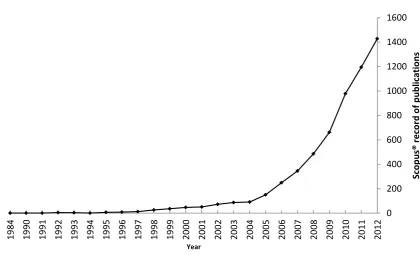 Figure 4: Number of publications with ‘ecosystem services’ in the ‘Title, abstract or keywords’