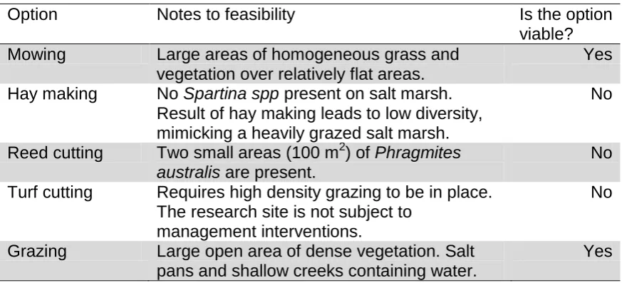 Table 6: Results of options feasibility walk over exercise performed in September 2010