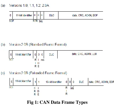 Fig 1: CAN Data Frame Types 