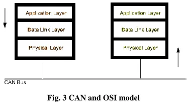 Fig. 2 CAN Remote Frame Types 