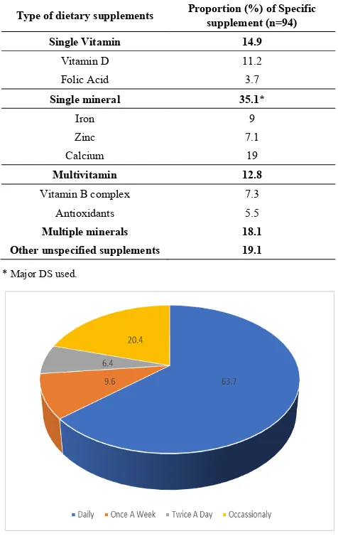 Table 1.  Types of dietary supplements used by the Adult Outpatients Dietary Supplements Users 
