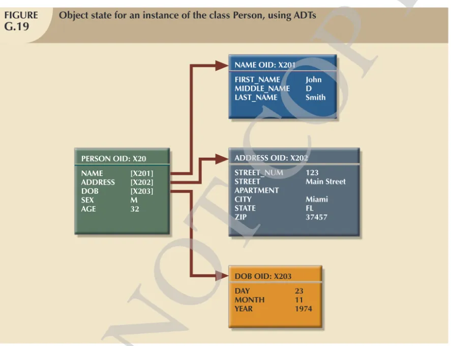 Figure G.20 illustrates the state of two different object instances of the class Person; both object instances reference the same Address object instance