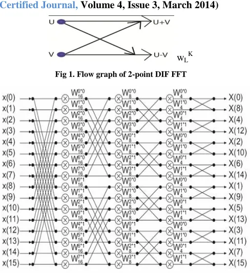 Fig 2. Flow graph of 16-point radix 2 DIF FFT 