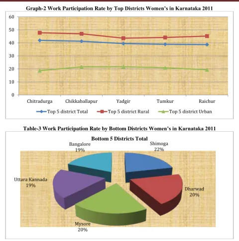 Table-3 Work Participation Rate by Bottom Districts Women’s in Karnataka 2011 