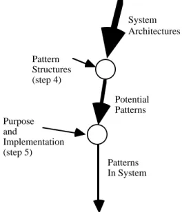 Figure 4: Focusing on patterns System   Architectures Potential PatternsPatterns  In System Pattern Structures  (step 4)Purpose and Implementation  (step 5)