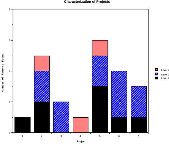 Figure 5 characterizes the seven projects used in our case study with respect to the patterns we identified
