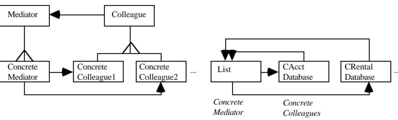 Figure 8:  The Mediator Pattern and how it was implemented in our data set.