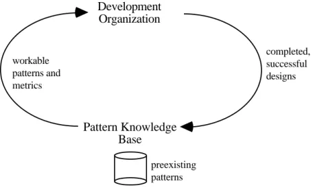 Figure 2:  A pattern-gathering cycle.