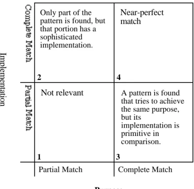 Figure 3:  Ranking the correspondence of discovered patterns.