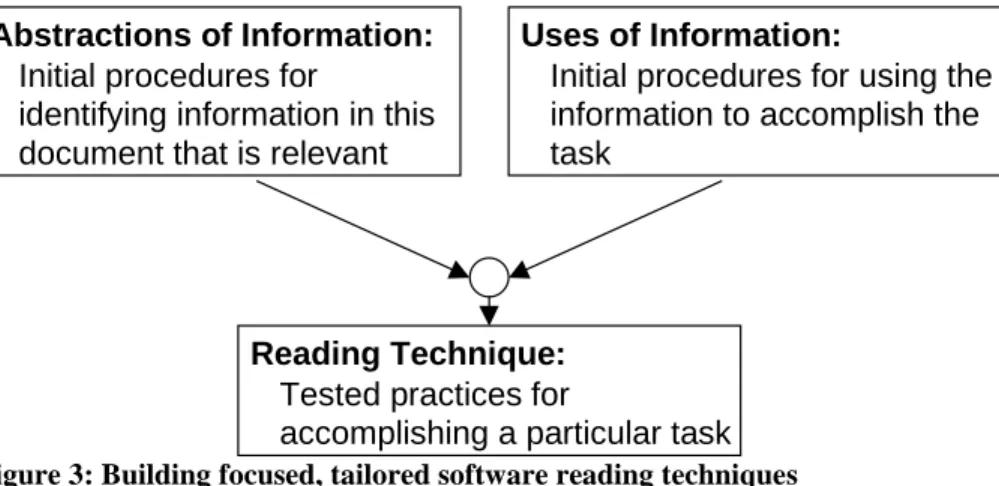 Figure 3: Building focused, tailored software reading techniques