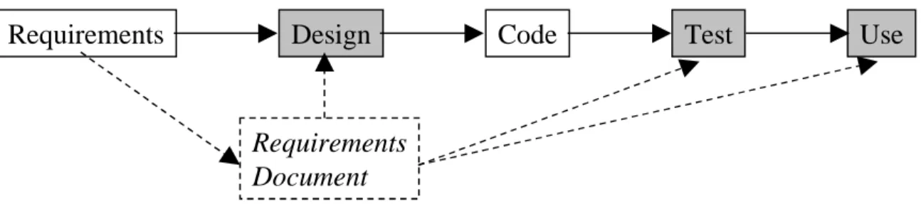 Figure 4: Simple model of requirements’ use in the software lifecycle.