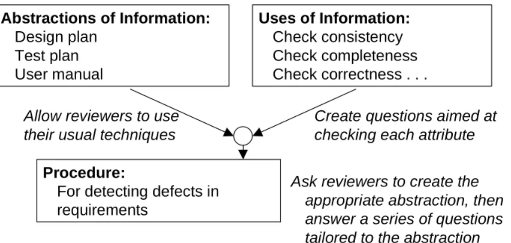 Figure 5: Building a focused technique for requirements review.