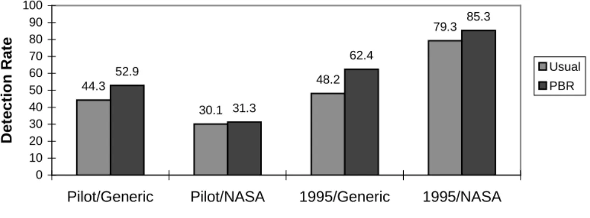 Figure 7: Simulated scores for teams using PBR and the usual technique