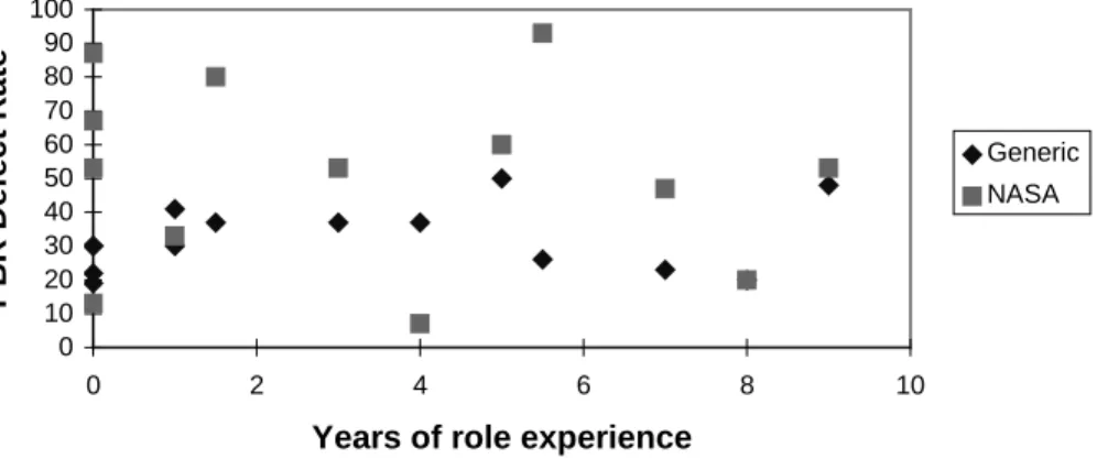 Figure  10:  PBR  defect  rate  versus  role  experience  in  the  1995  run,  on  both  generic  and  NASA documents