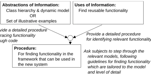Figure 12: Producing a focused technique for reusing functionality from an OO framework