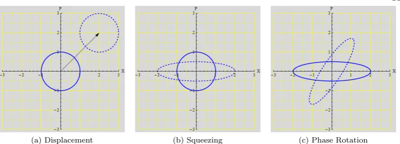 Figure 2.1: On a plot of position x and momentum p, a classical system could be represented by apoint