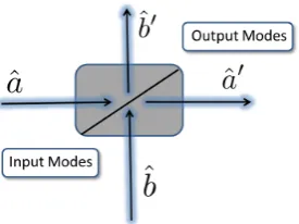 Figure 2.2: A beamsplitter is a four port optical device, taking two modes as input and releasing twomodes as output