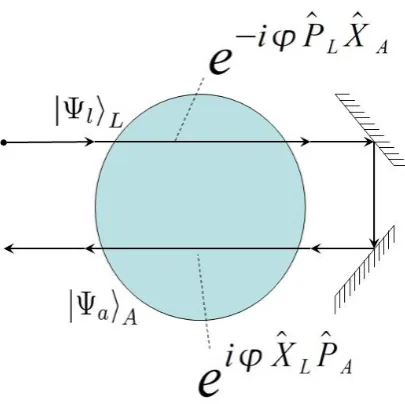 Figure 4.2: To approximate a beamsplitter type interaction between the atomic ensemble and a ﬁeldstrength