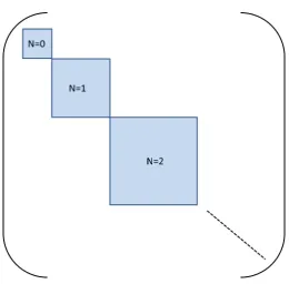 Figure 4.7: The density matrix elements of the partially transposed state can be arranged intoblock diagonal form where each block is of dimensions (N + 1) × (N + 1), for N = 0 · · · Nmax.For details, see text.